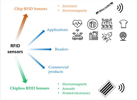 rfid sensors a|rfid sensor full form.